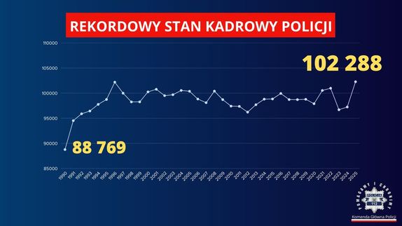 wykres stanu kadrowego w Policji